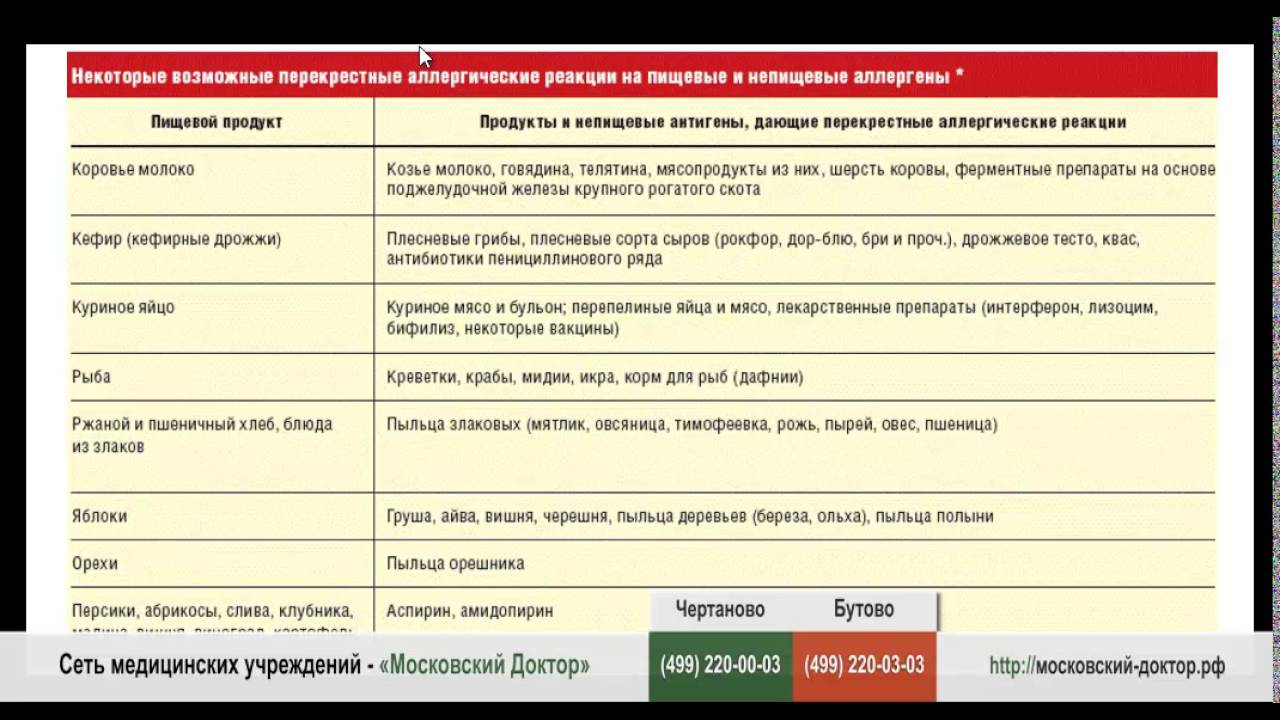 Есть ли аллергия на яблоки. Перекрестные аллергены с яйцом. Возможные перекрестные аллергические реакции. Диета при аллергии на кошек. Перекрестная аллергия на говядину.