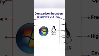 || Windows vs Linux|| #windows #linux #windows11 #shorts #virworldshorts #windowsvslinux #trending
