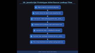 JavaScript Prototype Inheritance Lookup Flow