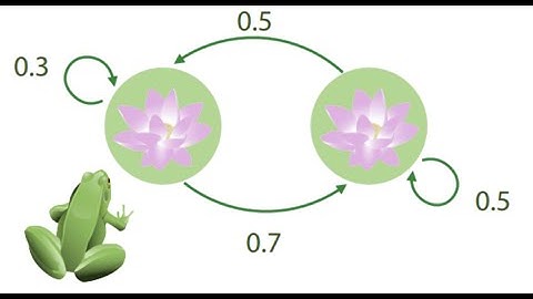 📌 Markov Chain Lecture 6 | Transition Function & Initial Distribution | Stochastic Processes