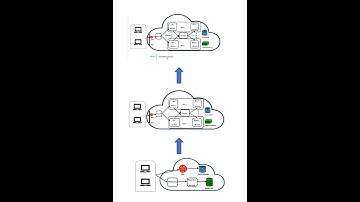 Scalable Cloud Architectures
