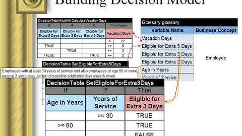 Building and Executing Decision Models  with OpenRules 7