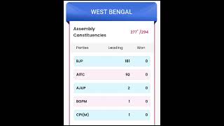 EVM aur Election Comission ka kamaal.  Vote chori Kaamyaab # trending .viral shorts election results