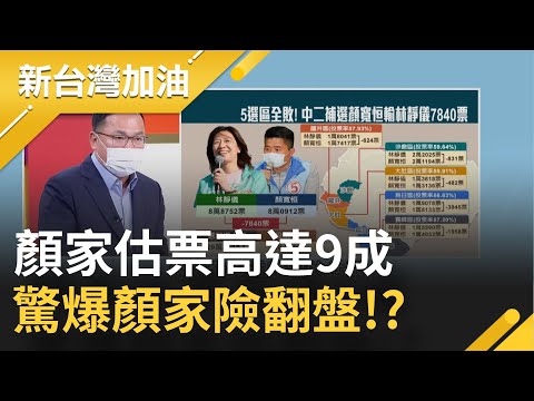 顏寬恒估票高達95%! 中二選區投票亂象頻出影響顏寬恒選票.顏家龍井動員力下降? 王義川驚爆顏險翻盤｜廖筱君主持｜【新台灣加油 精彩】20220110｜三立新聞台