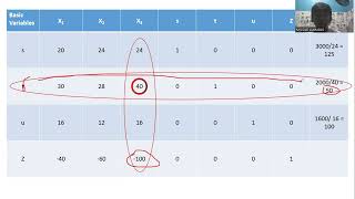 Linear Programming : Simplex Maximization Method Containing LESS than symbol (Part 2)