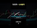 70万円→140億円, 移動平均線の手法