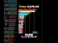 【VTuber】2025年10月最も再生されたVTuberランキング