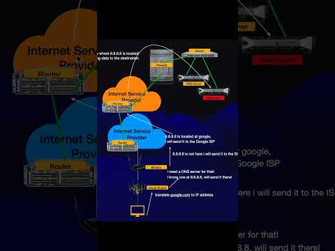 How Internet Works