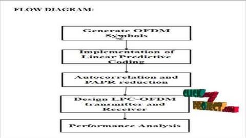 A New PAPR Reduction Technique in OFDM Systems Using Linear Predictive Coding