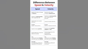 Difference between Speed and Velocity #shorts #speed #velocity  #science