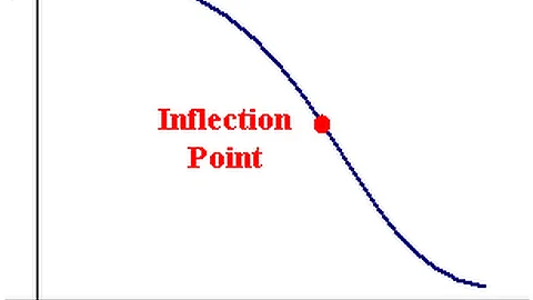 The meaning behind the first and second derivative
