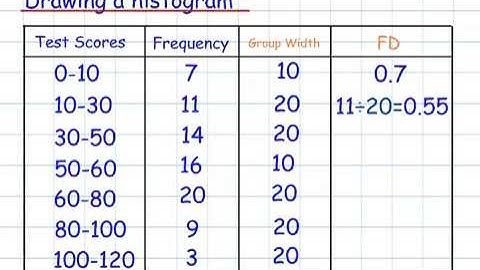 Drawing a Histogram GCSE Mathematics Handling Data)