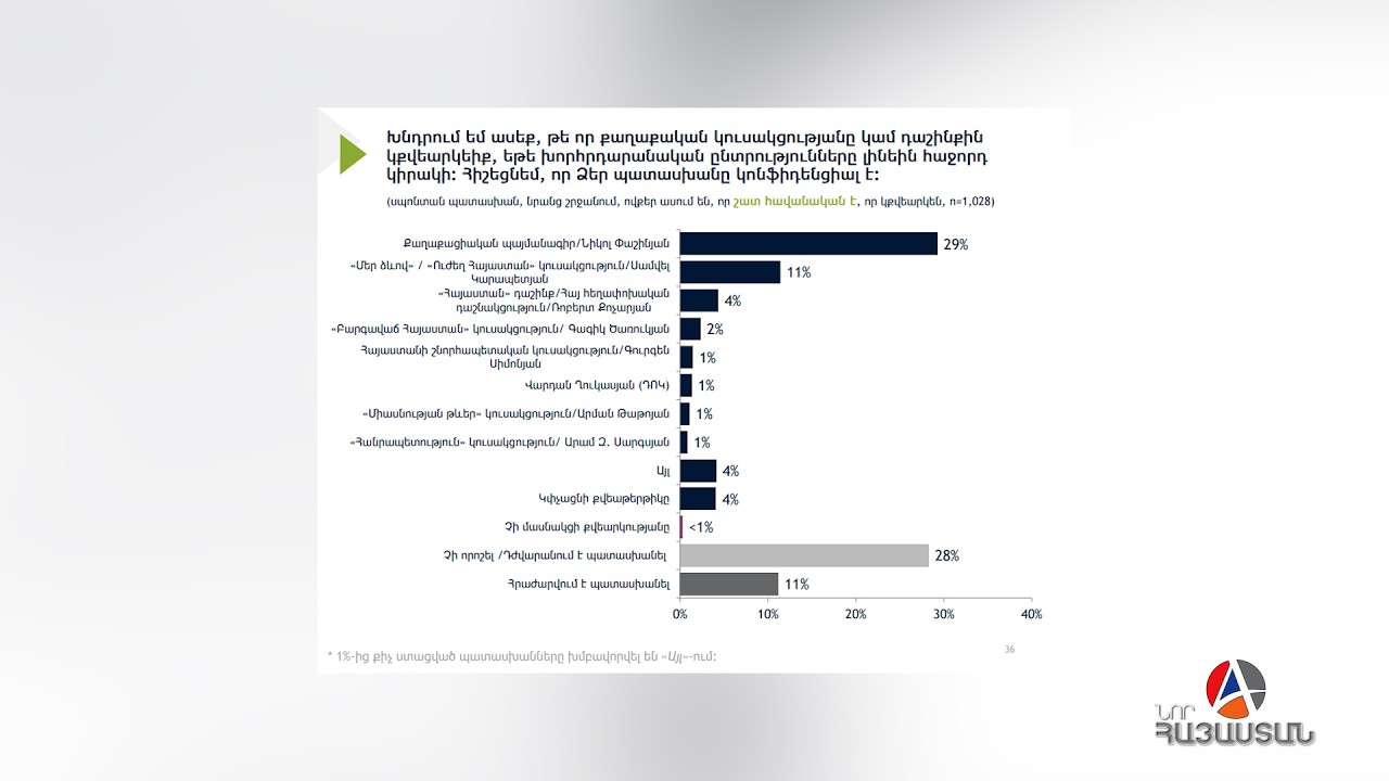 ՔՊ-ն՝ առաջատար, ՀՀԿ-ն՝ ցանկից դուրս․ Միջազգային հարցումներ՝ ընտրություններին ընդառաջ