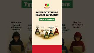 Types of Hackers Explained 🔍💻 👾 #awareness #shorts #didyouknow