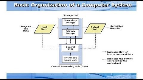 Computer Organization and Architecture(op code and operand,stored program concept,instruction)
