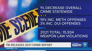 TBI releases 2021 Crime in Tennessee report. Here's a look at the breakdown.