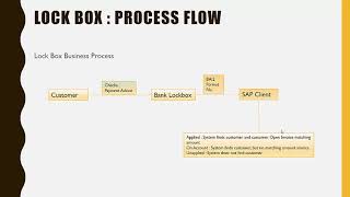 SAP Lockbox Part 1