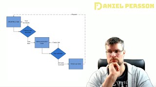 I tried to use Test-Driven Development