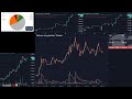 Closing a position by Market. Drag TP on the chart TradingView in Binance