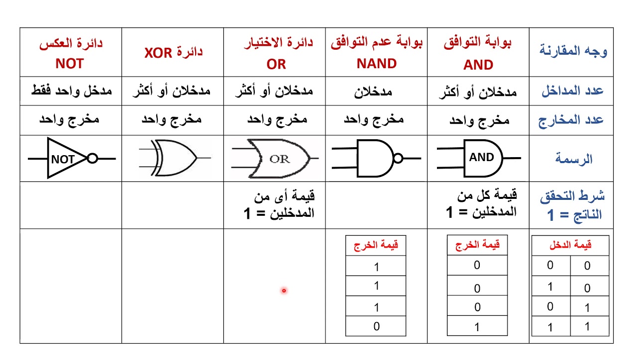 فيزياء  - الصف الثالث الثانوى الصناعى  -  الدرس الأخير : الالكترونيات الرقمية