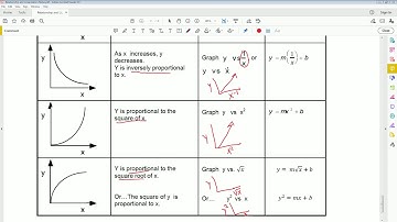 AP Physics 1 lesson on Relationship and Linearization