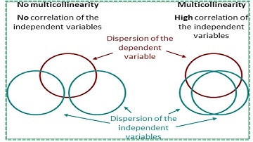 SPSS: How to detect Multicollinearity in your dataset?