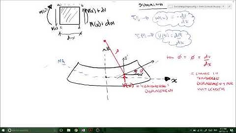 Euler Bernoulli Equation for Beam Theory - Finite Element Methods