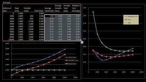 Marginal Cost and Average Total Cost   Microeconomics   Khan Academy