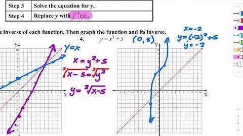 Inverse Functions and Relations Notes Video