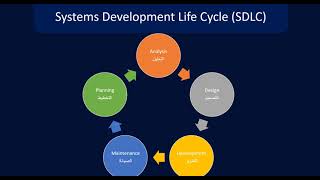 تعرف على دورة حياة تطوير النظام - System Development Life Cycle