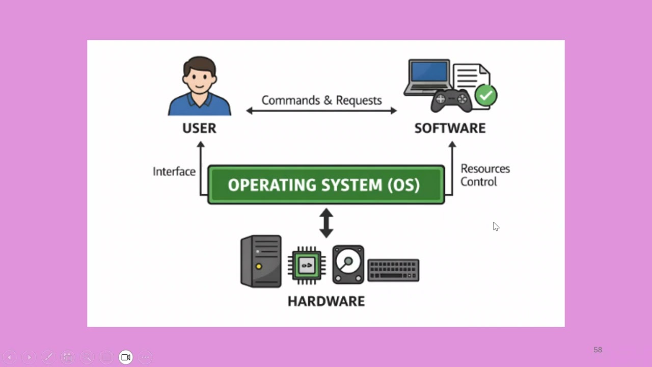 Operating systems and everyday software