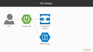 Microservices Development on Azure with Java: Overview of the Reviews System|packtpub.com