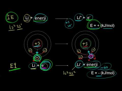 Elektron İlgisi Periyot Boyunca Nasıl Değişir? (Kimya / Periyodik Tablo)