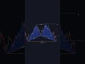 Trading chart pattern  #candlestick  #intraday #forexsignal #trading #bitcoin #crypto #forextrading
