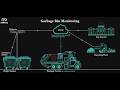 Case study  |“IoT-Based Automated Garbage Collection and Monitoring System”| SNS Institutions