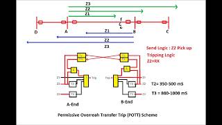 Permissive Overreach Transfer Trip (POTT) Scheme for Distance Relay