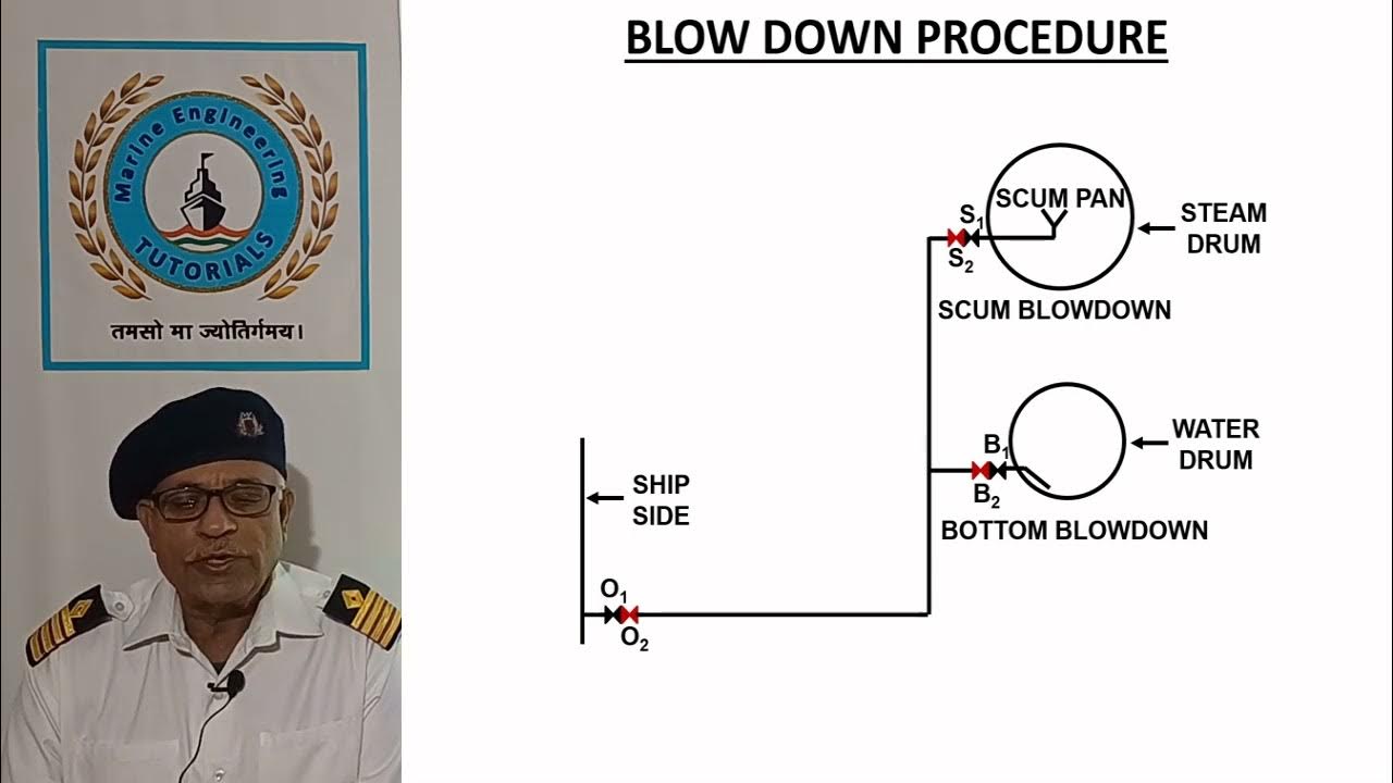 Marine Boilers Lecture 32 (Boiler Operational Procedures) YouTube