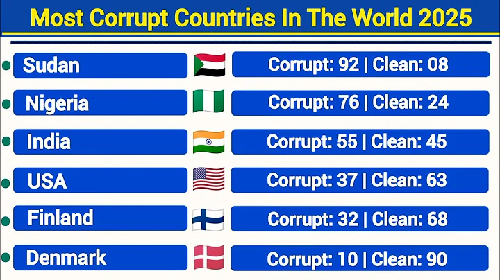 Most Corrupt Countries In The World 2025
