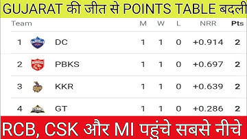 IPL 2022 Points Table - Points Table After GT vs LSG 4th Match || IPL 2022 Points Table Today