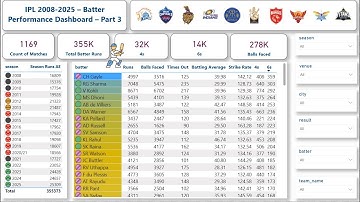 IPL 2008 2025 – Batter Performance Dashboard – Part 3   Power BI Tutorial