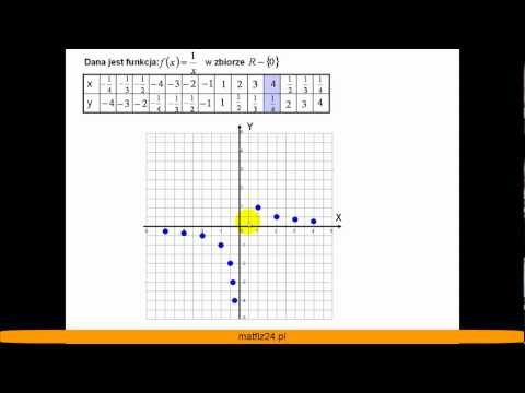 Wykres hiperboli - Funkcja wymierna i własności - Matfiz24.pl