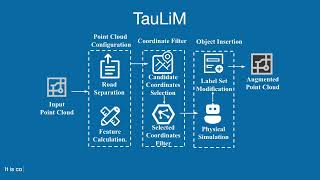 TauLiM: Test Data Augmentation of LiDAR Point Cloud by Metamorphic Relation