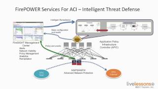 8 5 Examining North and Southbound REST APIs   CCNA Data Cen