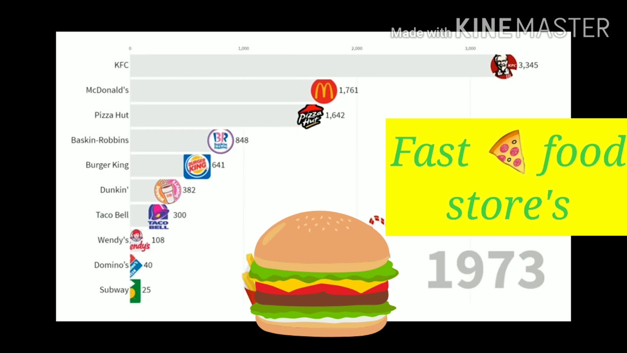 Fast Food Racing Popular Fast food 🍔 racing graph 📉 - YouTube