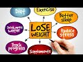 How to make a weight loss plan