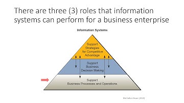 Topic 1: Foundations of Information Systems