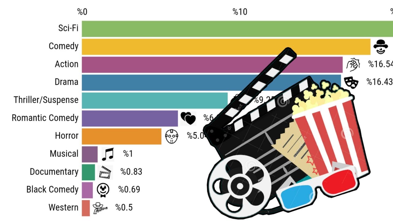 Most Popular Movie Genres 20002022 YouTube