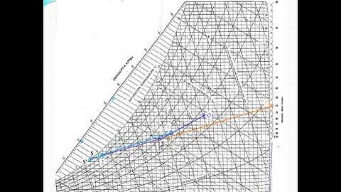 Numerical on Cooling Load Calculation by  Using Psychometric Chart