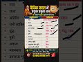 ये शब्द याद कर लिए तो History GK आसान हो जाएगी#uppolice#railwaygk#gktrick#ancienthistory#shortsviral