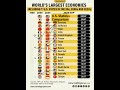 World largest Economies #investing #finance #money